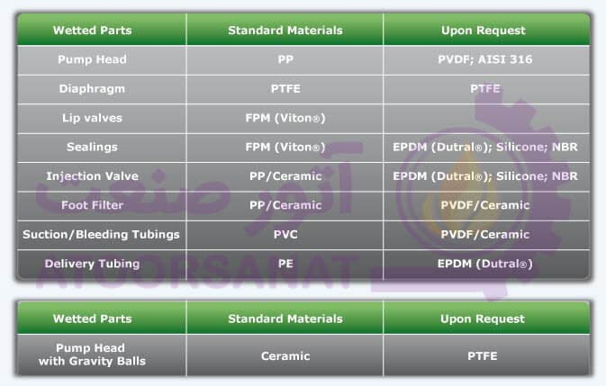 مشخصات فنی پمپ تزریق etatron سری PKX