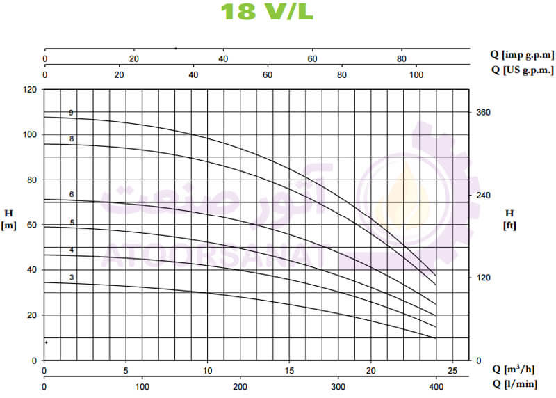 منحنی پمپ طبقاتی پنتاکس سری ultra v/l