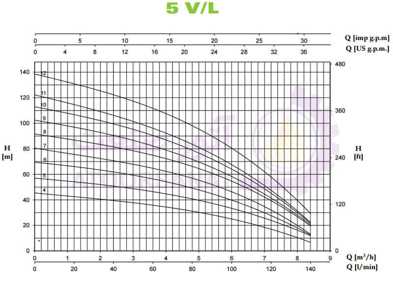 منحنی پمپ طبقاتی pentax سری ultra v/l