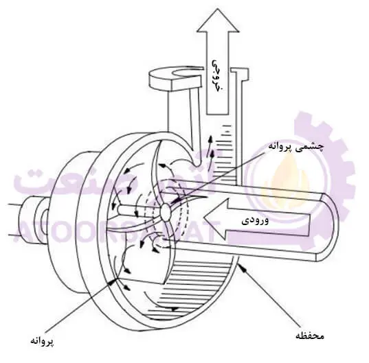 پمپ گریز از مرکز