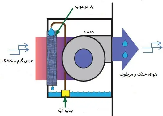 عملکرد کولر