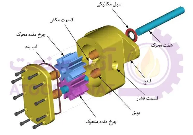 اجزاء پمپ دنده ای