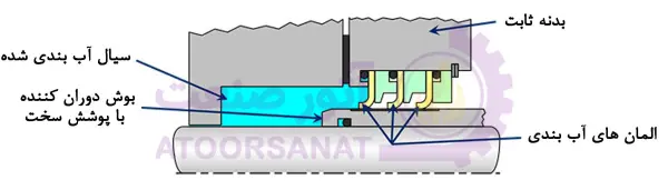 مکانسیم عملکرد آب بند مکانیکی