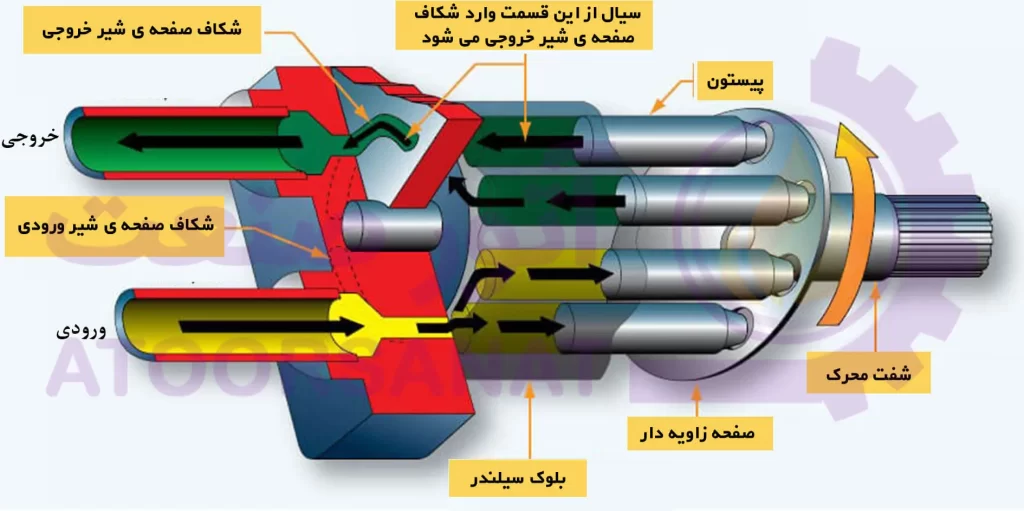 اجزاء پمپ پیستونی محوری