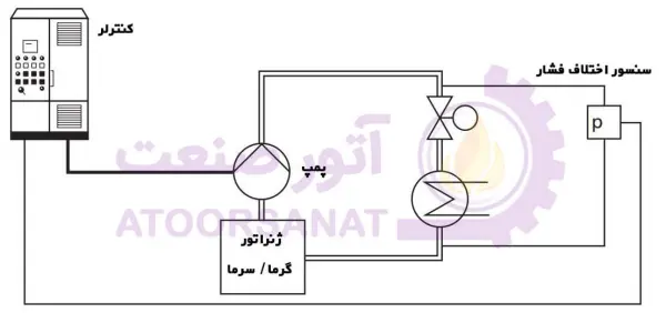 ست کنترل بر اساس اختلاف فشار