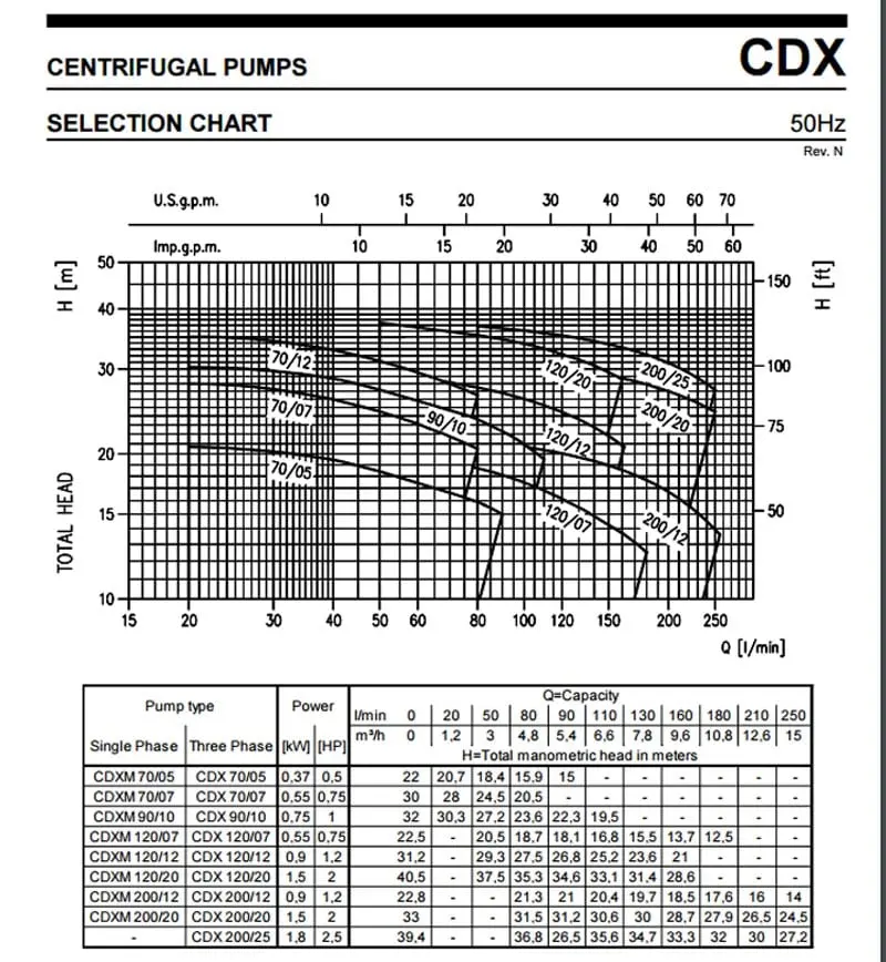 منحنی پمپ سانتریفیوژ ابارا سری cdx
