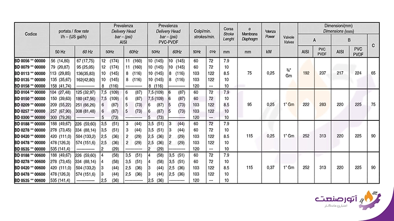 جدول مشخصات دوزینگ پمپ etatron سری bd