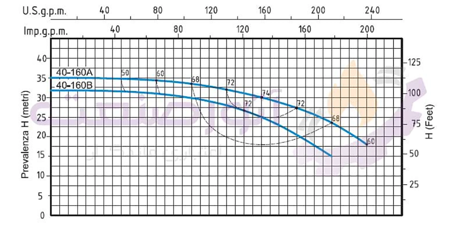 منحنی مشخصات فنی پمپ آب سانتریفیوژ ‌مونوبلاک سیستما سری TN