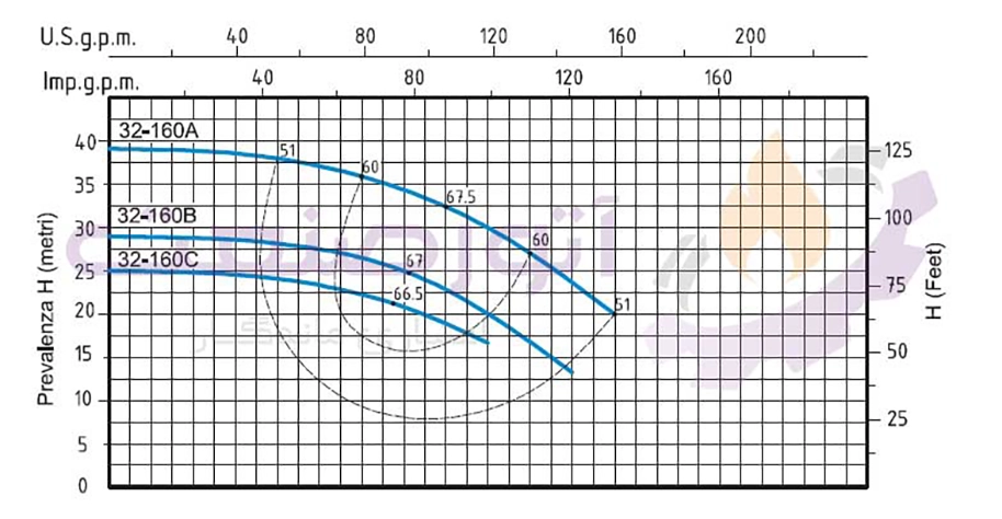 نمودار پمپ آب سانتریفیوژ ‌مونوبلاک سیستما سری TN