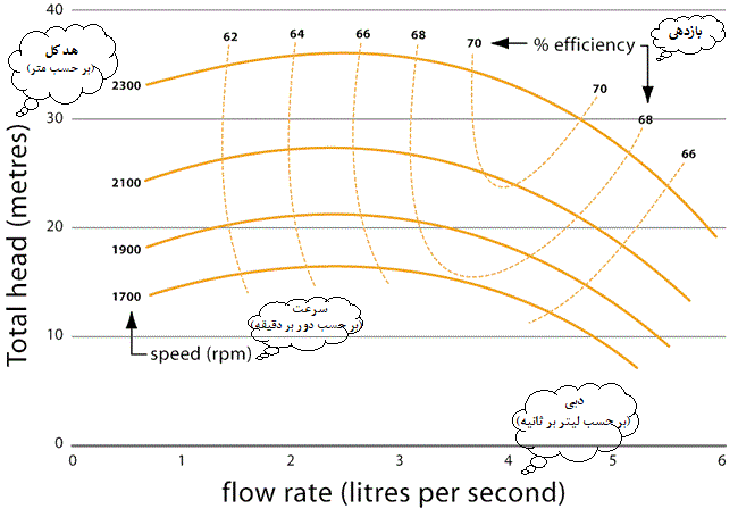 منحنی مشخصه یک مدل پمپ (رابطه بین هد و دبی در سرعت ثابت پروانه)