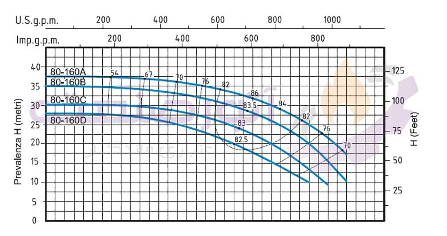 منحنی مشخصات پمپ آب سانتریفیوژ ‌مونوبلاک سری TN برند سیستما