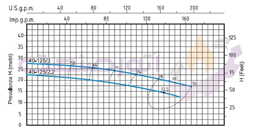منحنی مشخصات پمپ آب سانتریفیوژ ‌مونوبلاک سیستما سری TNX
