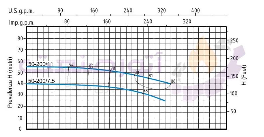منحنی مشخصات پمپ آب سانتریفیوژ ‌مونوبلاک سیستما
