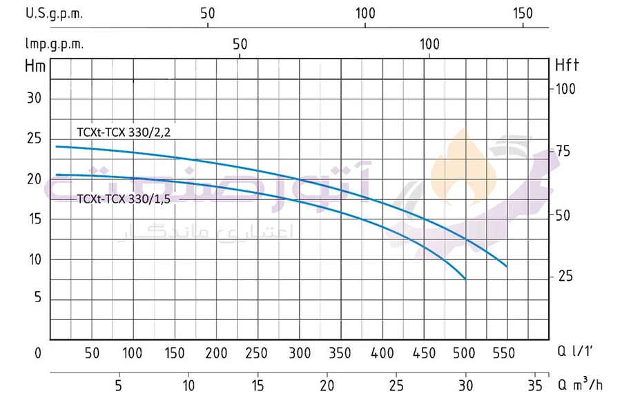 منحنی مشخصات پمپ آب سانتریفیوژ استنلس استیل سیستما سری TCX