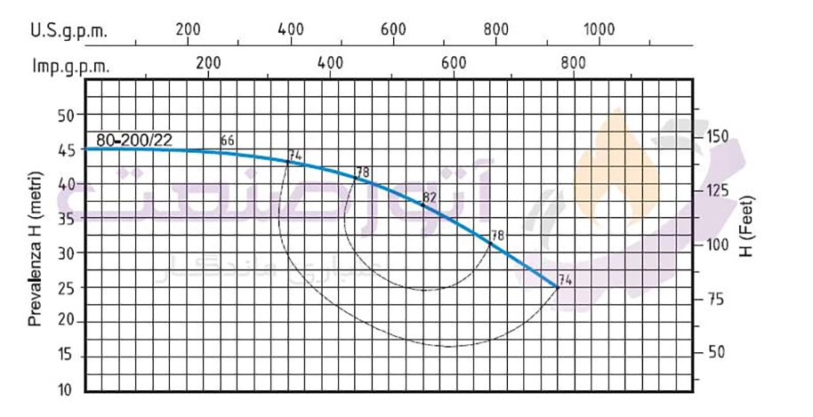 نمودار اطلاعات تخصصی پمپ آب سانتریفیوژ ‌مونوبلاک سیستما سری TNX