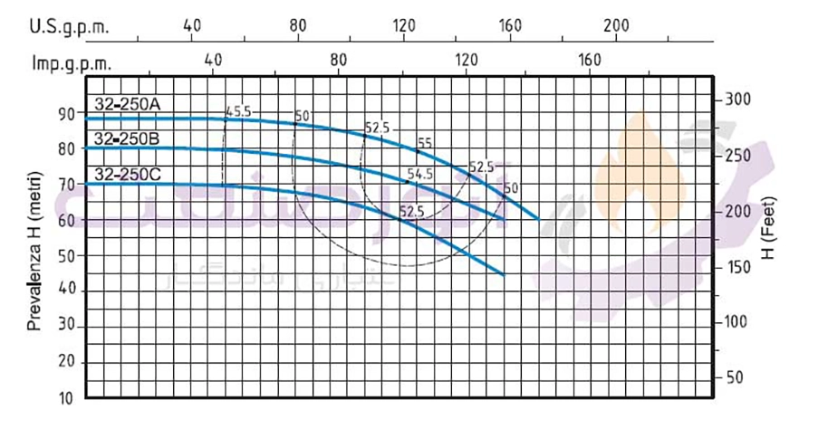نمودار مشخصات فنی پمپ آب سانتریفیوژ ‌مونوبلاک سیستما سری TN