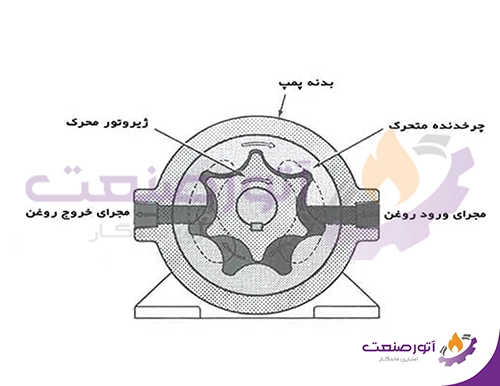 عملکرد پمپ دنده ای