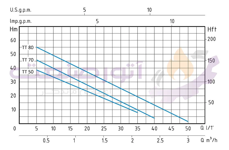 sistema tt series environmental domestic water pump curve