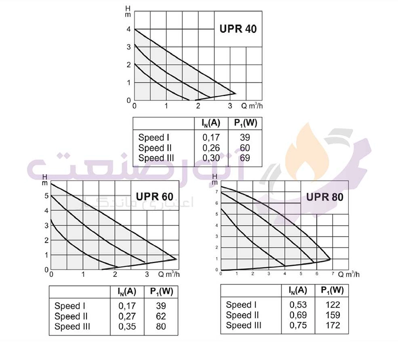 منحنی فنی پمپ سیرکولاتور سیستما سری UPR