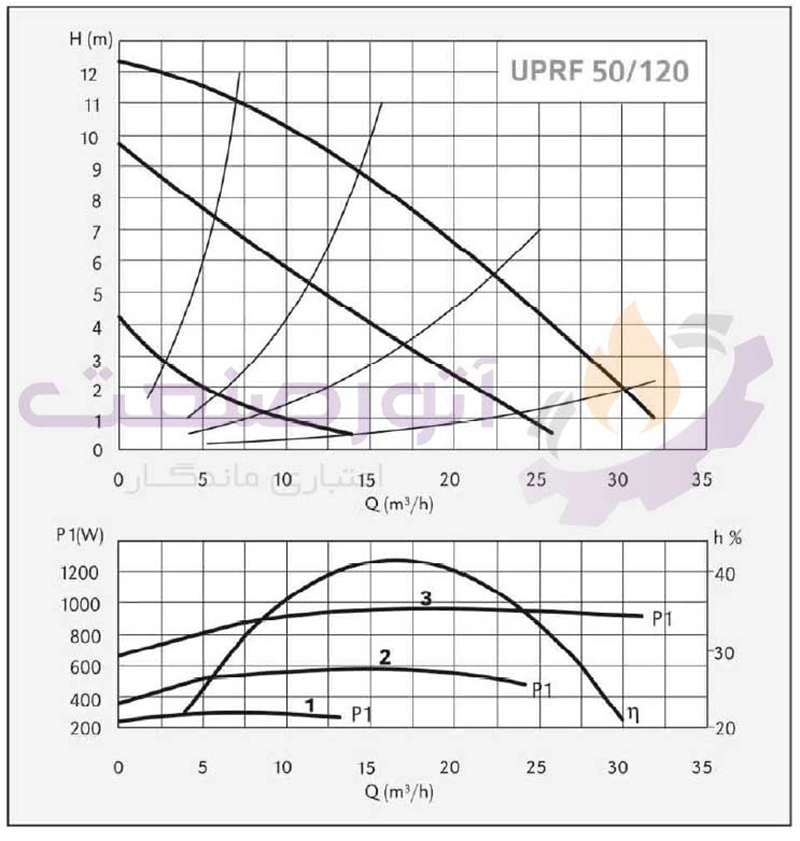 نمودار برند سیستما پمپ سیرکولاتور سری UPRF