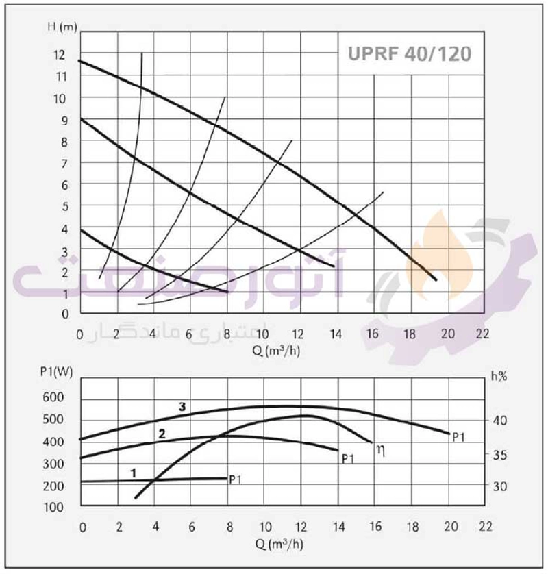 نمودار پمپ سیرکولاتور سیستما سری UPRF