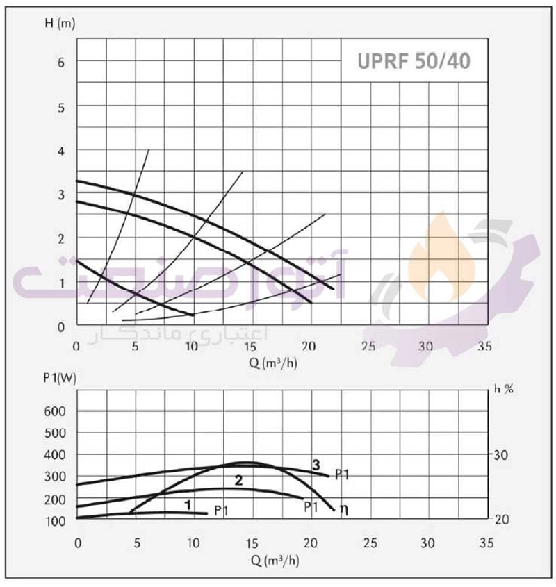 نمودار فنی پمپ سیرکولاتور سیستما سری UPRF