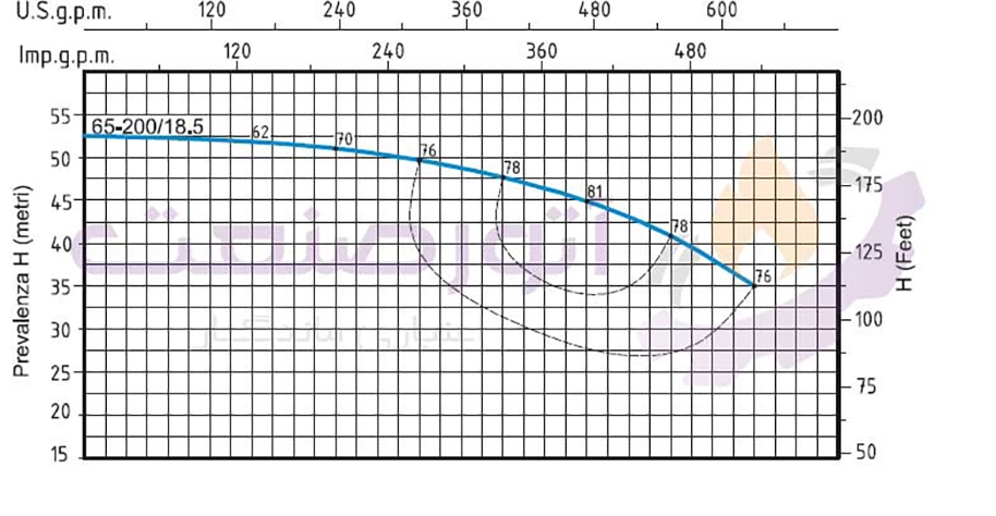 نمودار تخصصی پمپ آب سانتریفیوژ ‌مونوبلاک سیستما سری TNX