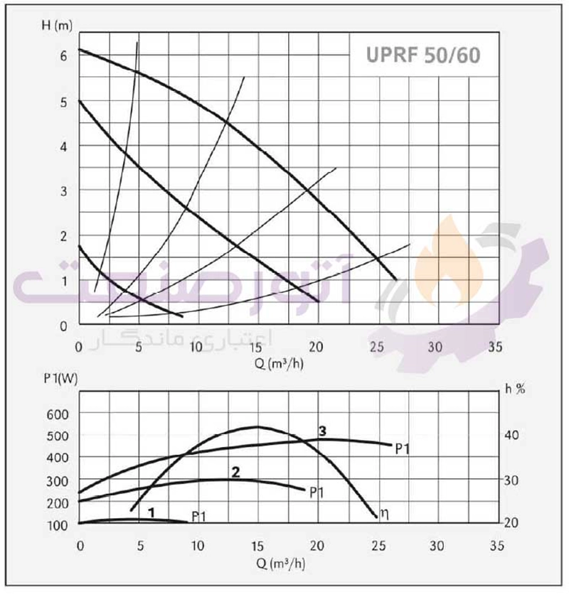 نمودار تخصصی پمپ سیرکولاتور سیستما سری UPRF