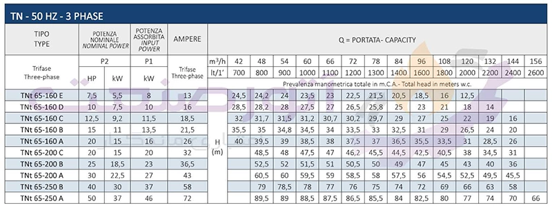جدول مشخصات پمپ آب سانتریفیوژ ‌مونوبلاک سیستما سری TN