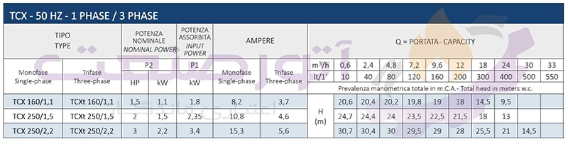 جدول مشخصات پمپ آب سانتریفیوژ استنلس استیل سیستما سری TCX