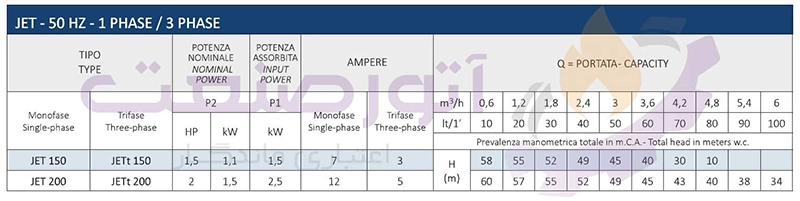 table of technical specifications of sistema brand domestic water pump