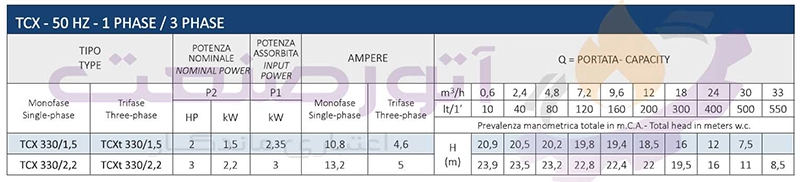 جدول مشخصات فنی پمپ آب سانتریفیوژ استنلس استیل سیستما سری TCX