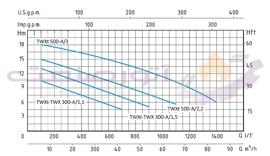 منحنی فنی پمپ آب سانتریفیوژ استنلس استیل سیستما سری TWX-A