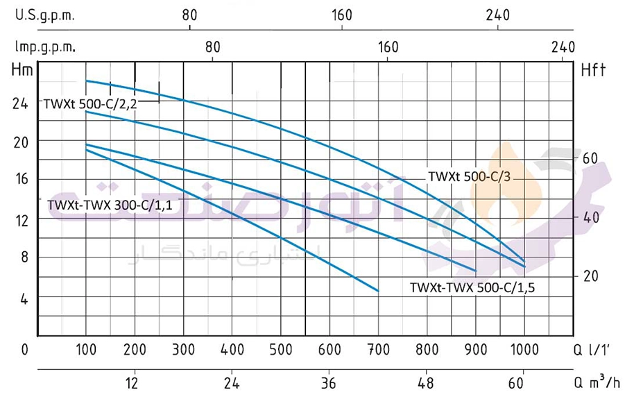 منحنی فنی پمپ آب سانتریفیوژ استنلس استیل سیستما سری TWX-C