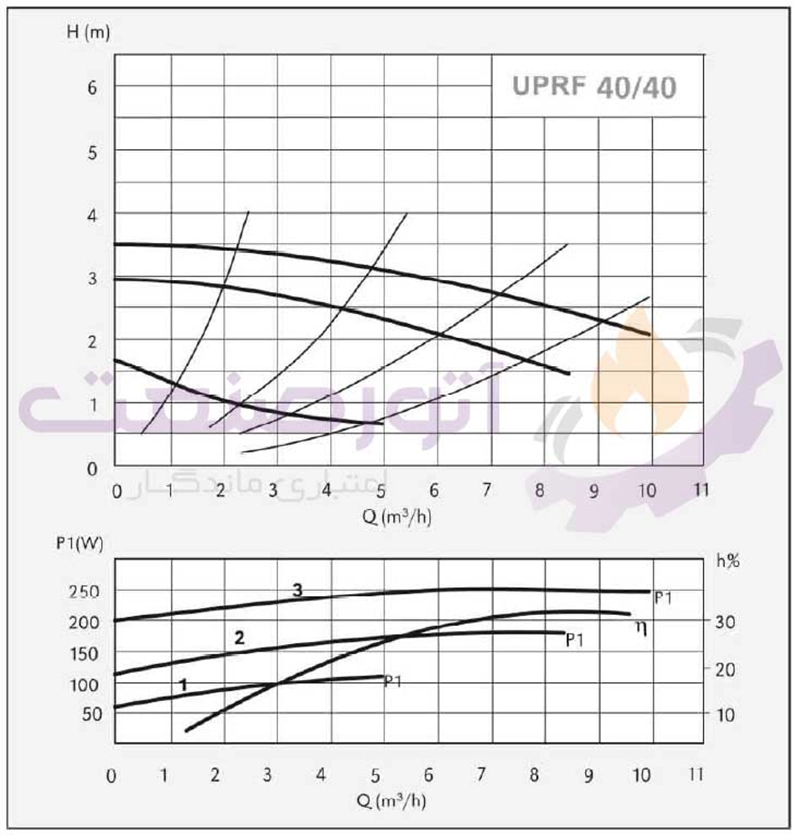 منحنی فنی پمپ سیرکولاتور سیستما سری UPRF
