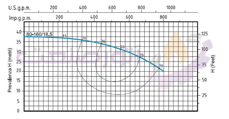 نمودار اطلاعات فنی پمپ آب سانتریفیوژ ‌مونوبلاک سیستما سری TNX