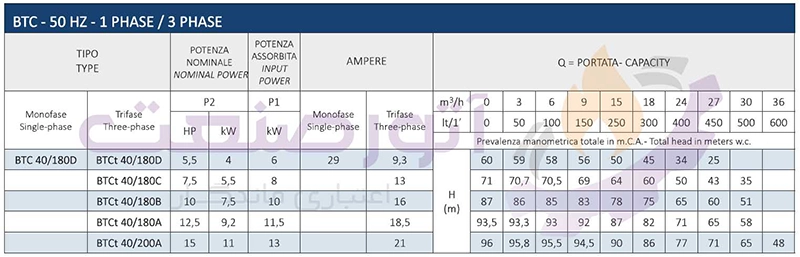 جدول فنی پمپ آب خانگی بشقابی دو پروانه سیستما سری BTC