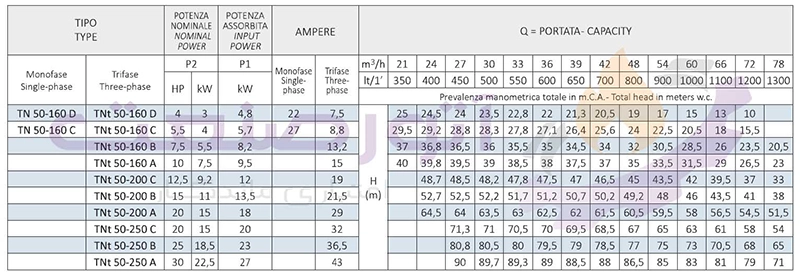 جدول فنی پمپ آب سانتریفیوژ ‌مونوبلاک سیستما سری TN