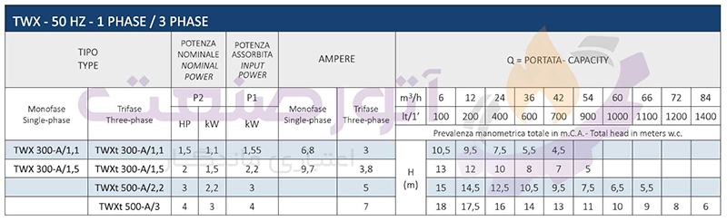 جدول فنی پمپ آب سانتریفیوژ استنلس استیل سیستما سری TWX-A