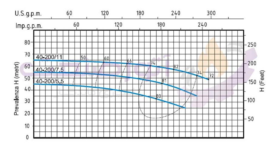 منحنی مشخصات فنی پمپ آب سانتریفیوژ ‌مونوبلاک سیستما سری TNX