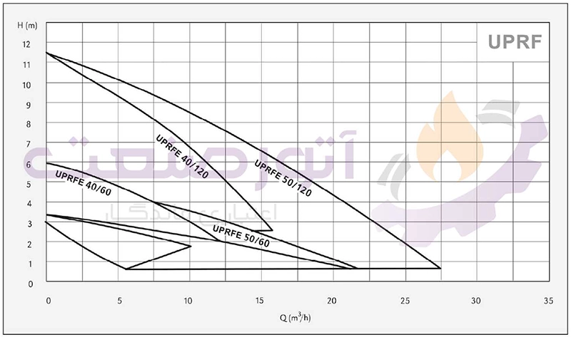 منحنی پمپ سیرکولاتور سیستما سری UPRFE