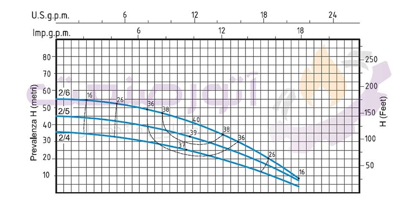 نمودار پمپ آب طبقاتی افقی سیستما سری MR