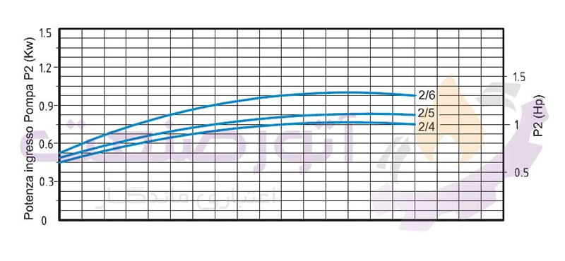 منحنی فنی پمپ آب طبقاتی افقی سیستما سری MRX