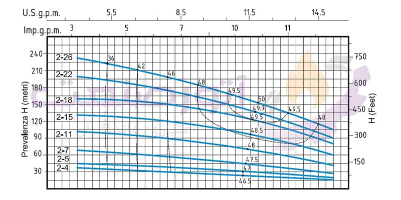 منحنی پمپ آب خطی عمودی طبقاتی سیستما سری MVSt