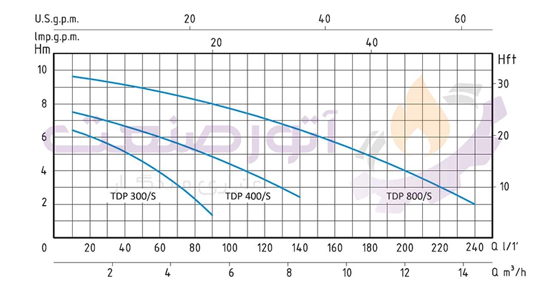 نمودار پمپ کفکش سیستما سری TDP
