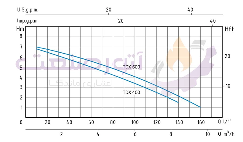 نمودار پمپ کفکش سیستما سری TDX