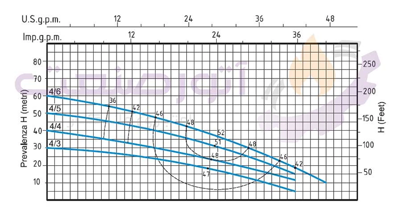 منحنی فنی پمپ آب طبقاتی افقی سیستما سری MR