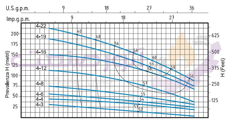 گراف فنی پمپ آب خطی عمودی طبقاتی سیستما سری MVSt