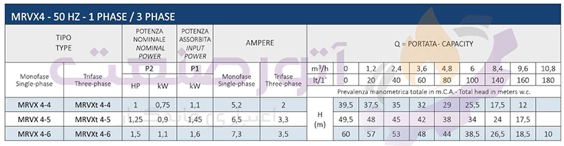 جدول فنی پمپ آب طبقاتی افقی سیستما سری MRVX