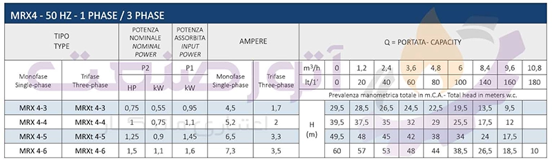 جدول فنی پمپ آب طبقاتی افقی سیستما سری MRX